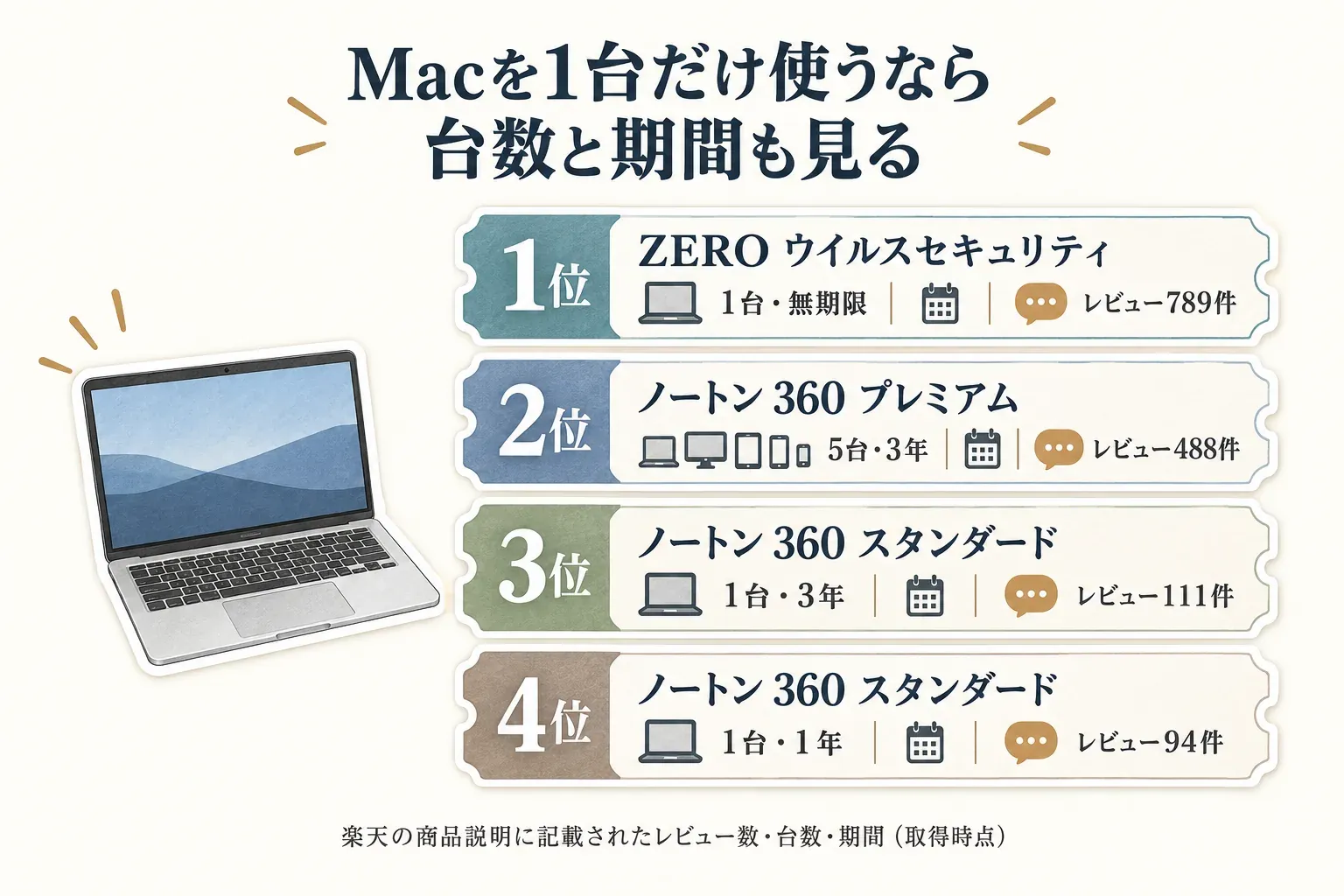 Macを1台だけ使う場合の4商品のレビュー数順を示した図。1位ZERO ウイルスセキュリティは1台・無期限・レビュー789件、2位ノートン 360 プレミアムは5台・3年・488件、3位ノートン 360 スタンダードは1台・3年・111件、4位は1台・1年・94件と示している。出典：楽天の商品説明に記載されたレビュー数・台数・期間（取得時点）