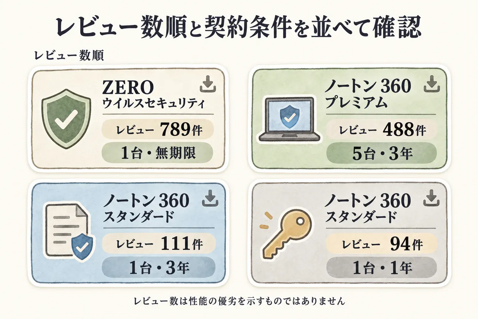 4商品のレビュー数と契約条件を並べた図。ZERO ウイルスセキュリティはレビュー789件・1台・無期限、ノートン 360 プレミアムは488件・5台・3年、ノートン 360 スタンダードは111件・1台・3年および94件・1台・1年で、レビュー数は性能の優劣を示すものではないと案内している。出典：楽天の商品説明に記載されたレビュー数・台数・期間（取得時点）