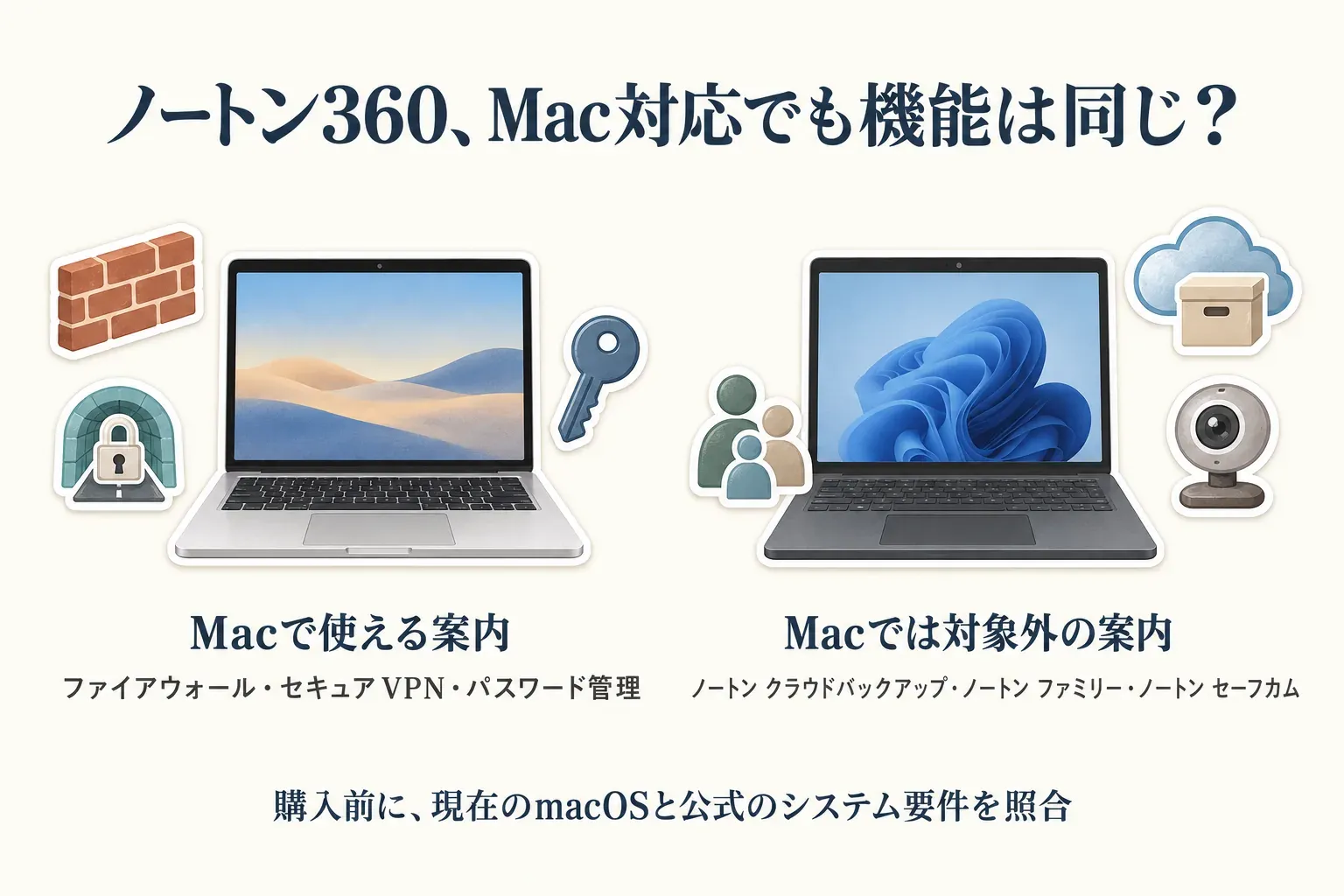 ノートン360のMac対応でも機能が同じとは限らないことを示した図。Macで使える案内としてファイアウォール、セキュアVPN、パスワード管理を、Macでは対象外の案内としてノートン クラウドバックアップ、ノートン ファミリー、ノートン セーフカムを示し、購入前に現在のmacOSと公式のシステム要件を照合するよう案内している。出典：ノートン公式の現行案内と楽天の商品説明