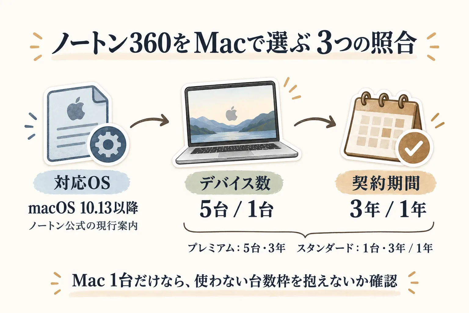 Macでノートン360を選ぶ際の3つの照合項目を示した図。対応OSはノートン公式の現行案内でmacOS 10.13以降、デバイス数は5台または1台、契約期間は3年または1年を確認し、プレミアムは5台・3年、スタンダードは1台・3年または1年で、Mac 1台だけなら使わない台数枠がないか確認すると案内している。出典：ノートン公式の現行案内と楽天の商品説明